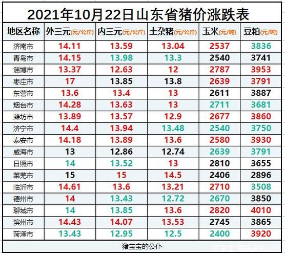 2023年10月22日山东省猪价行情一览:枣庄涨到每公斤17元了!